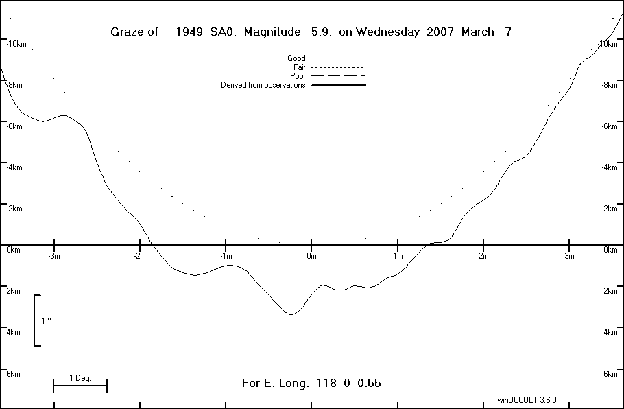 Lunar Limb Profile