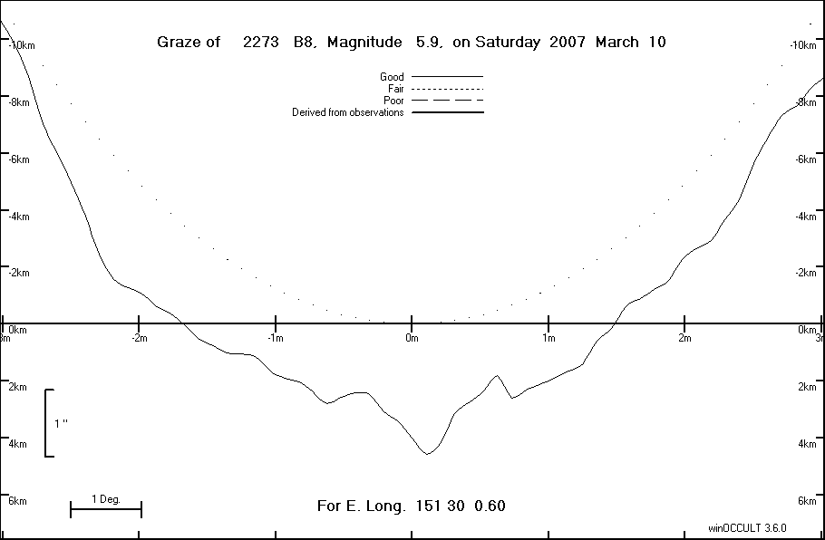 Lunar Limb Profile