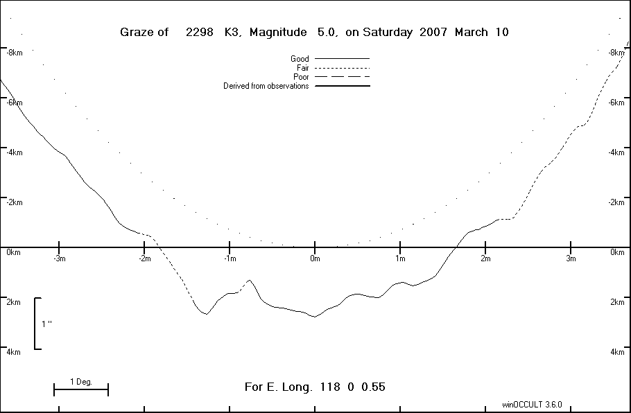 Lunar Limb Profile