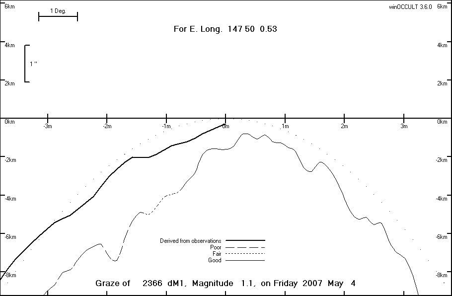 Lunar Limb Profile