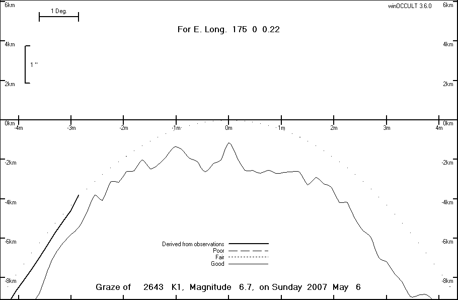 Lunar Limb Profile