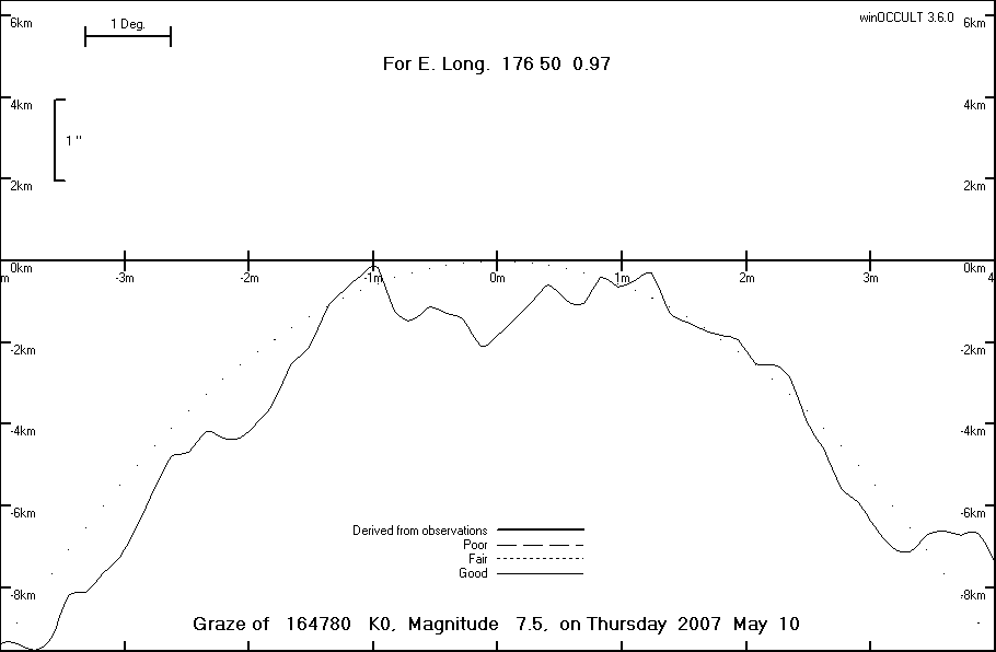 Lunar Limb Profile