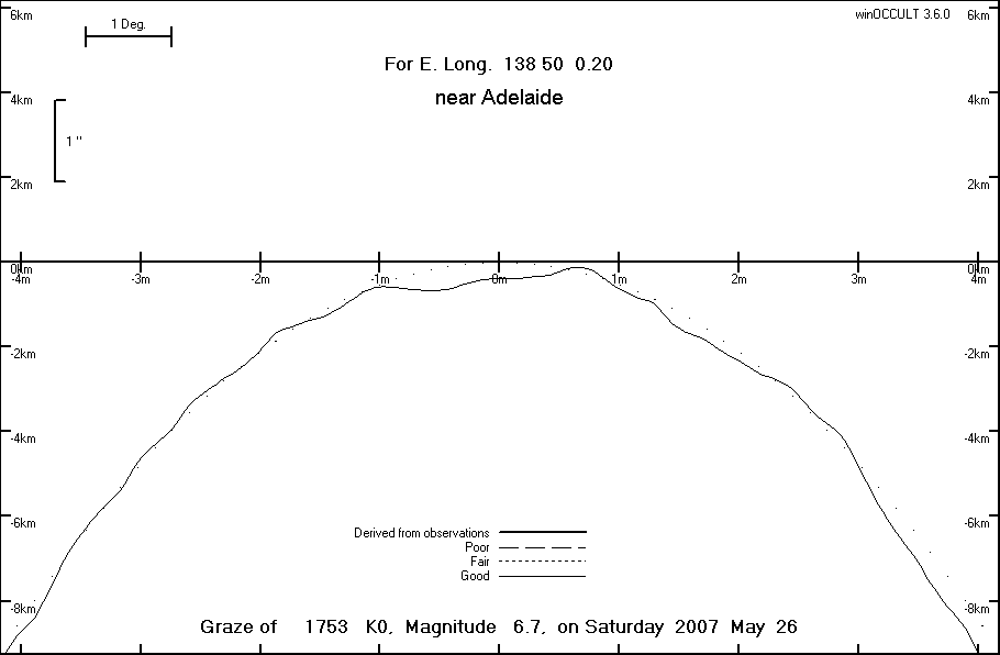 Lunar Limb Profile