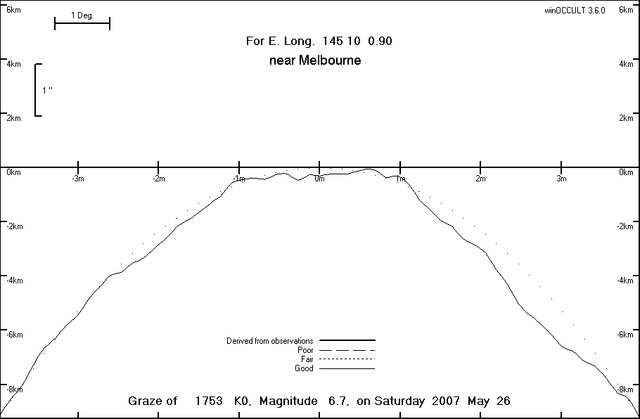 Lunar Limb Profile