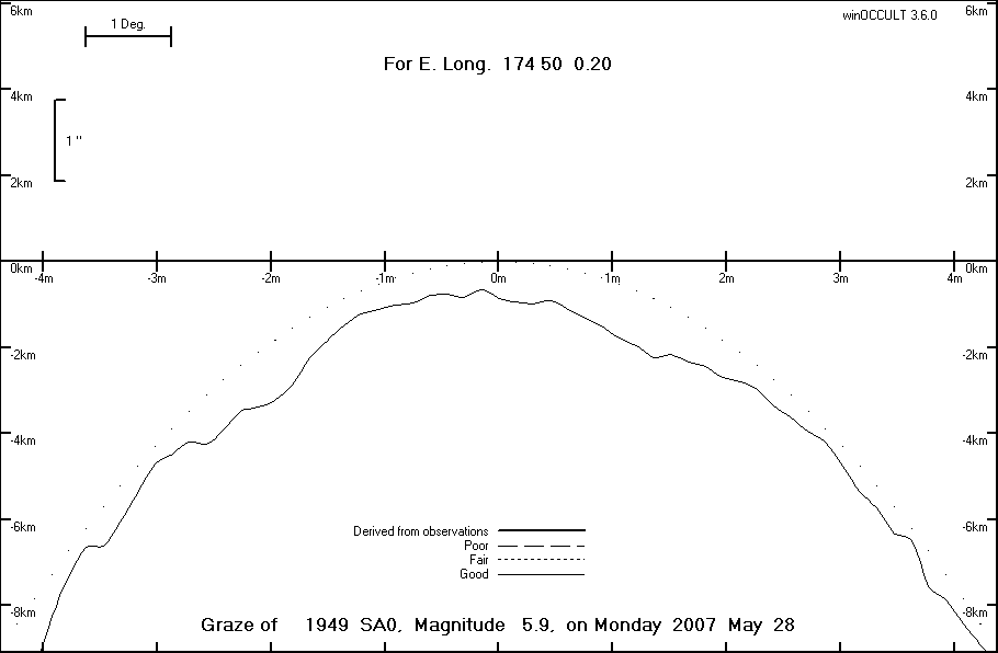 Lunar Limb Profile