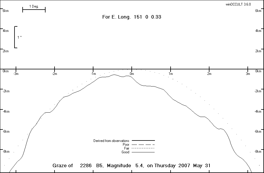 Lunar Limb Profile