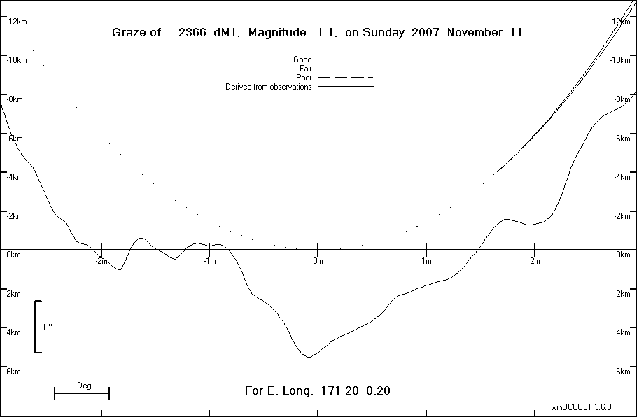 Lunar Limb Profile