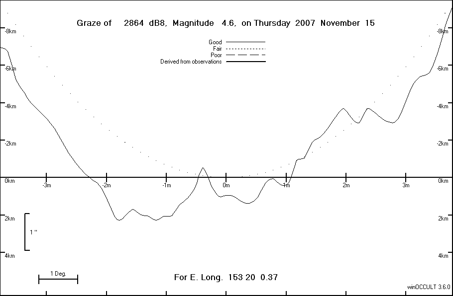 Lunar Limb Profile