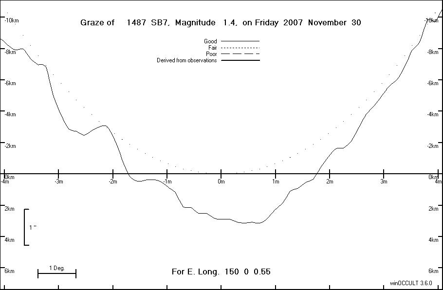 Lunar Limb Profile