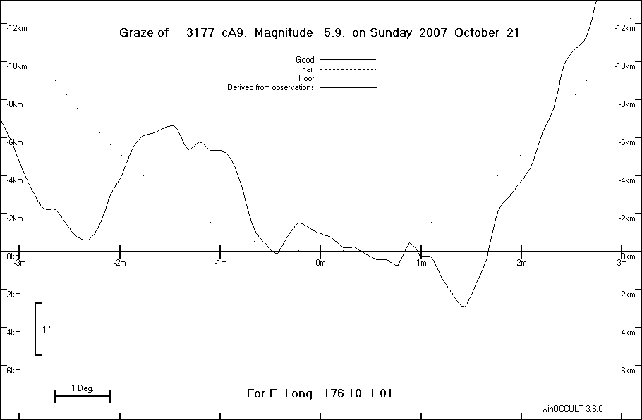 Lunar Limb Profile