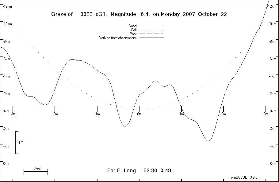 Lunar Limb Profile