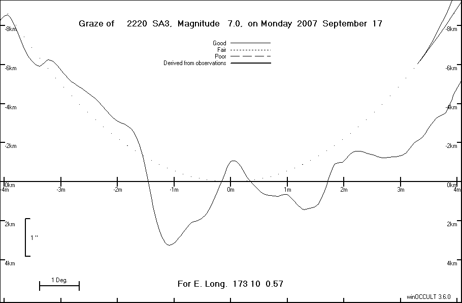 Lunar Limb Profile