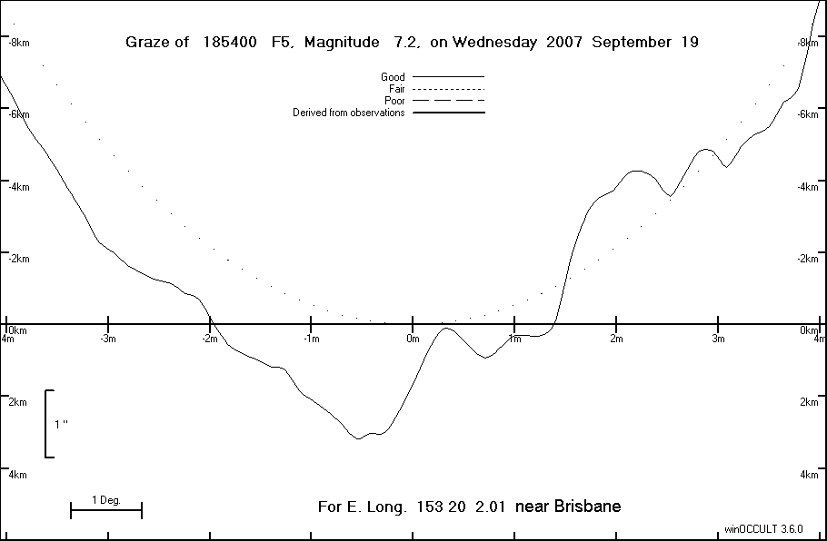 Lunar Limb Profile