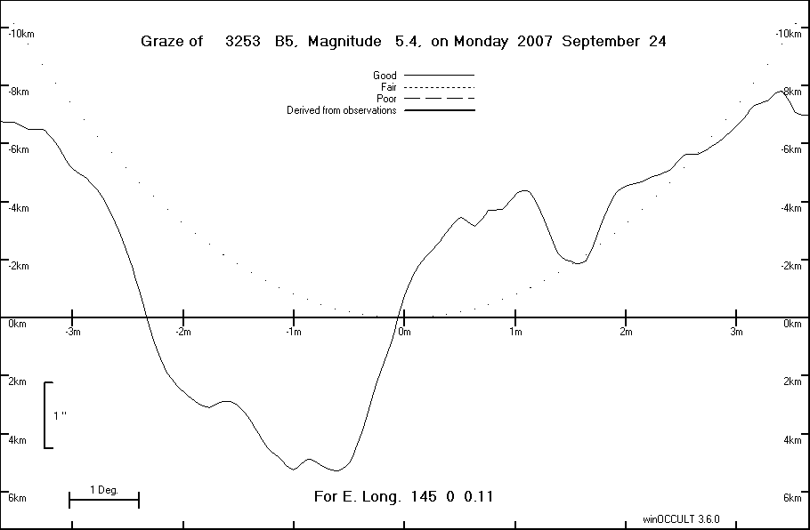 Lunar Limb Profile