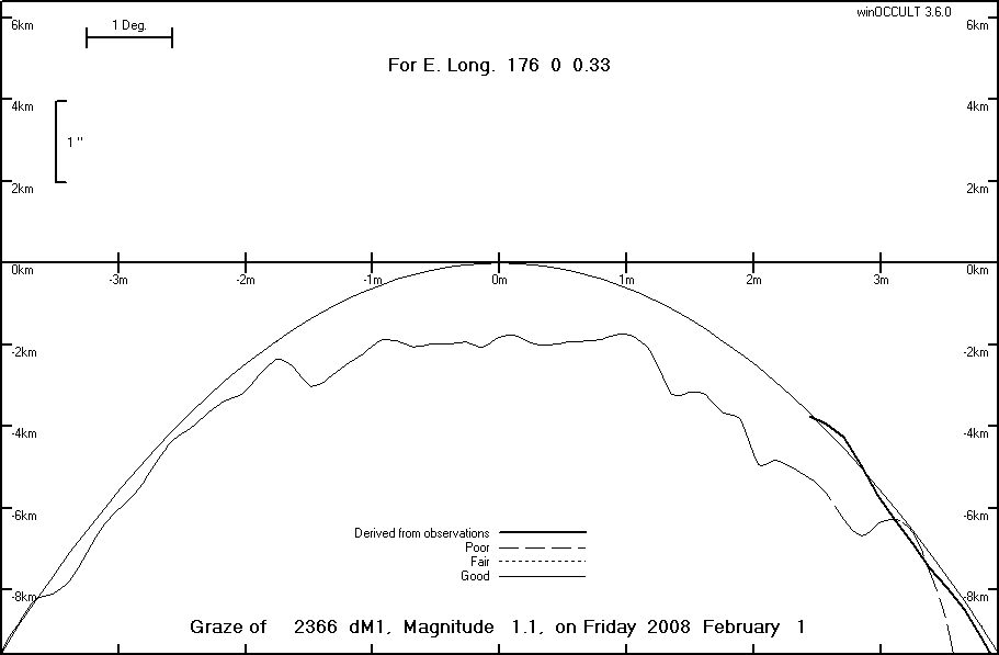 Lunar Limb Profile