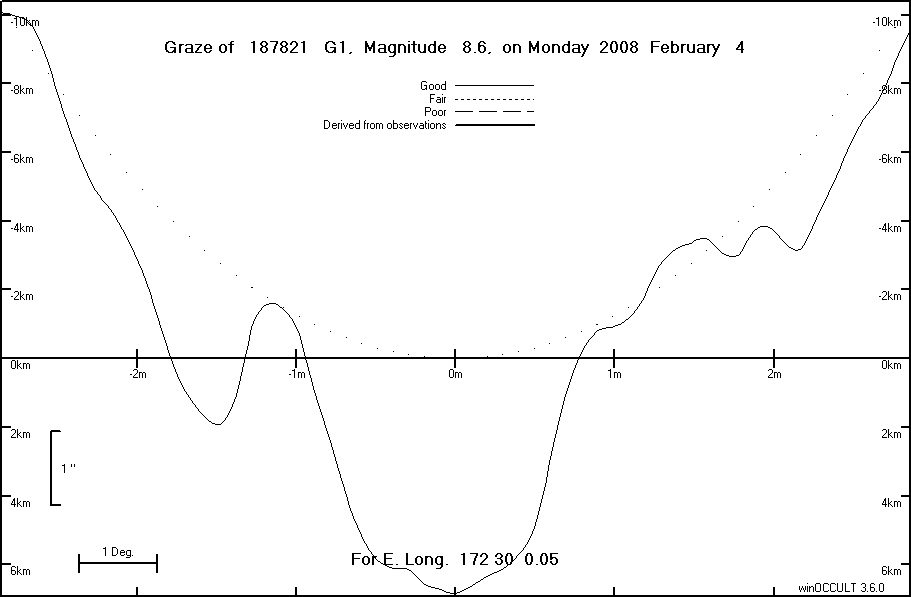 Lunar Limb Profile