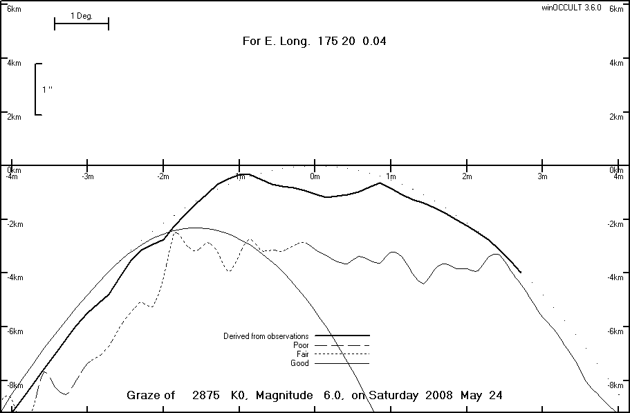 Lunar Limb Profile