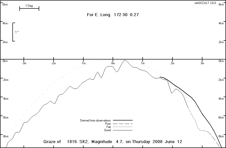 Lunar Limb Profile