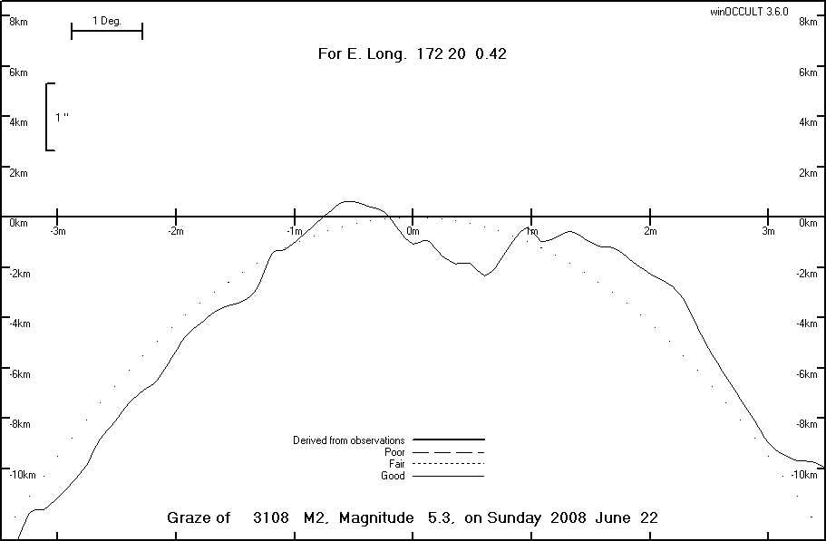 Lunar Limb Profile