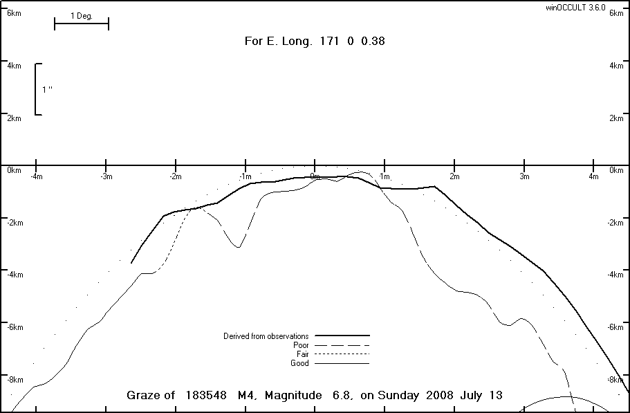 Lunar Limb Profile