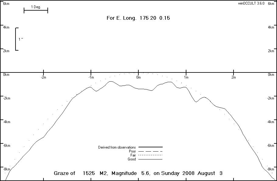 Lunar Limb Profile