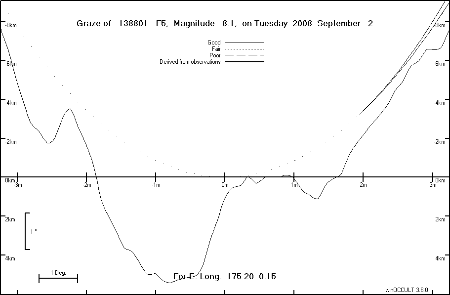 Lunar Limb Profile