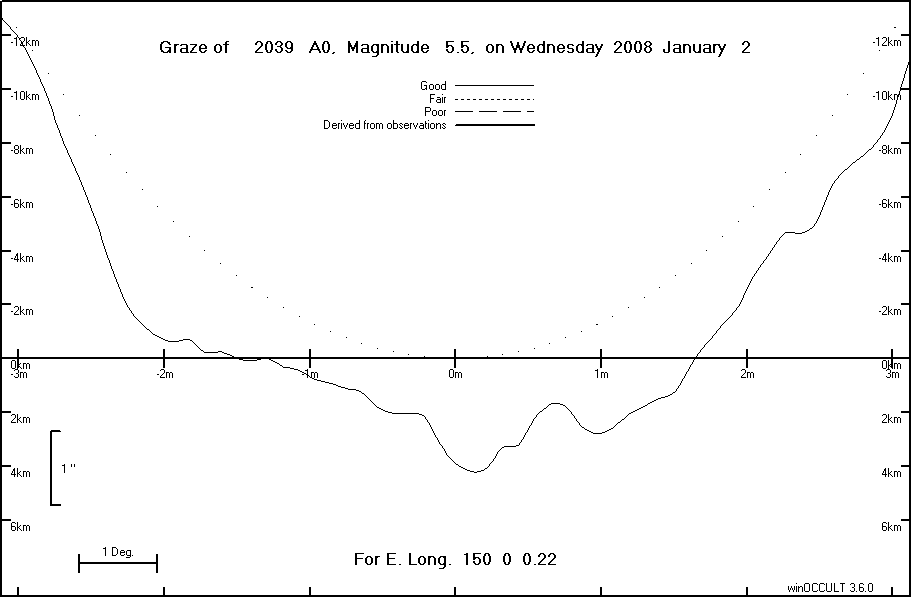 Lunar Limb Profile