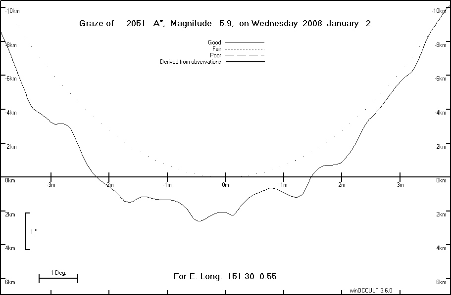 Lunar Limb Profile