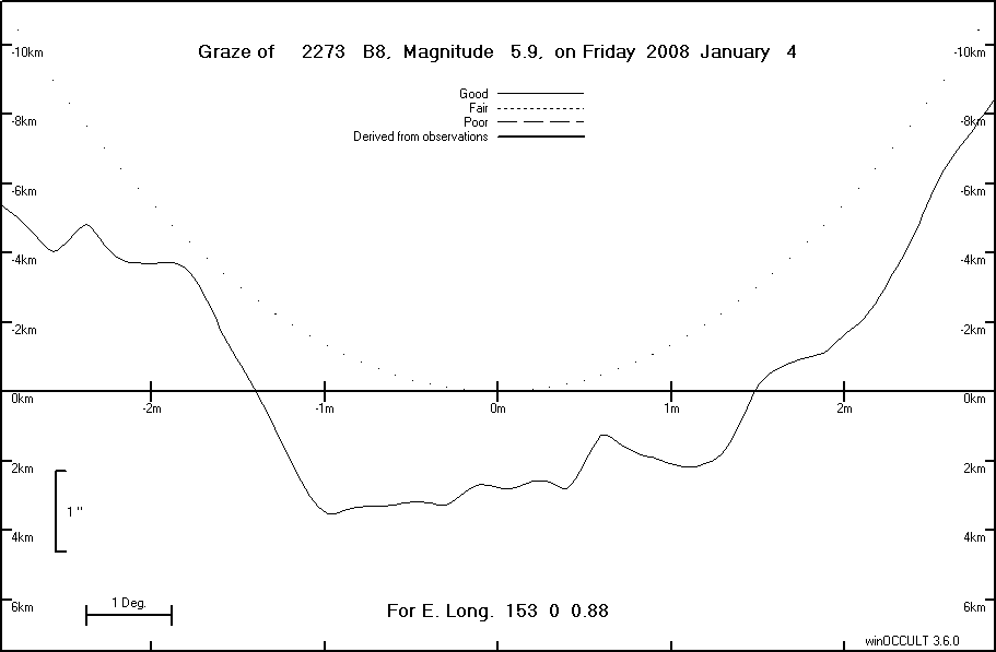 Lunar Limb Profile