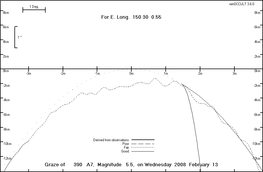 Lunar Limb Profile