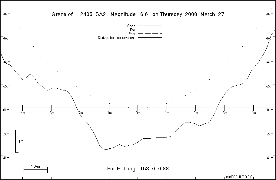 Lunar Limb Profile