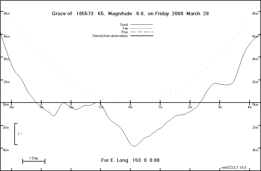 Lunar Limb Profile