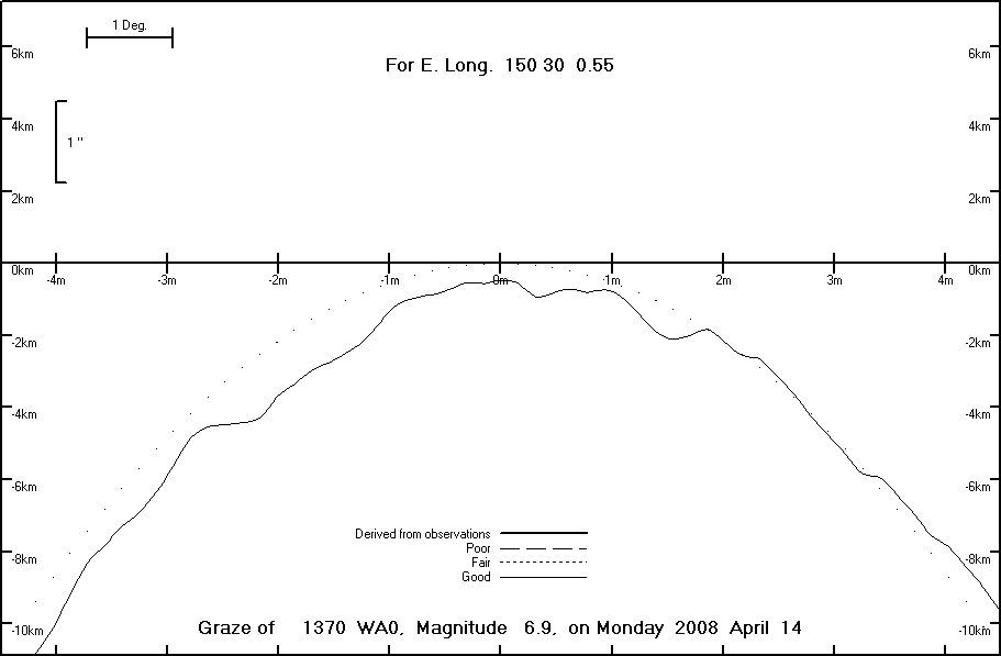 Lunar Limb Profile