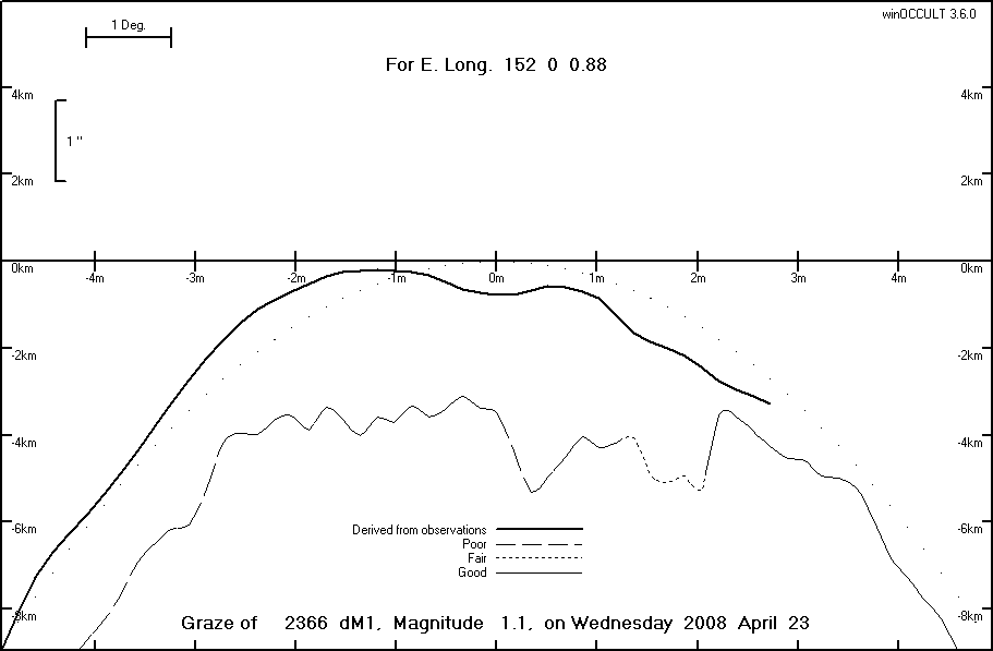 Lunar Limb Profile