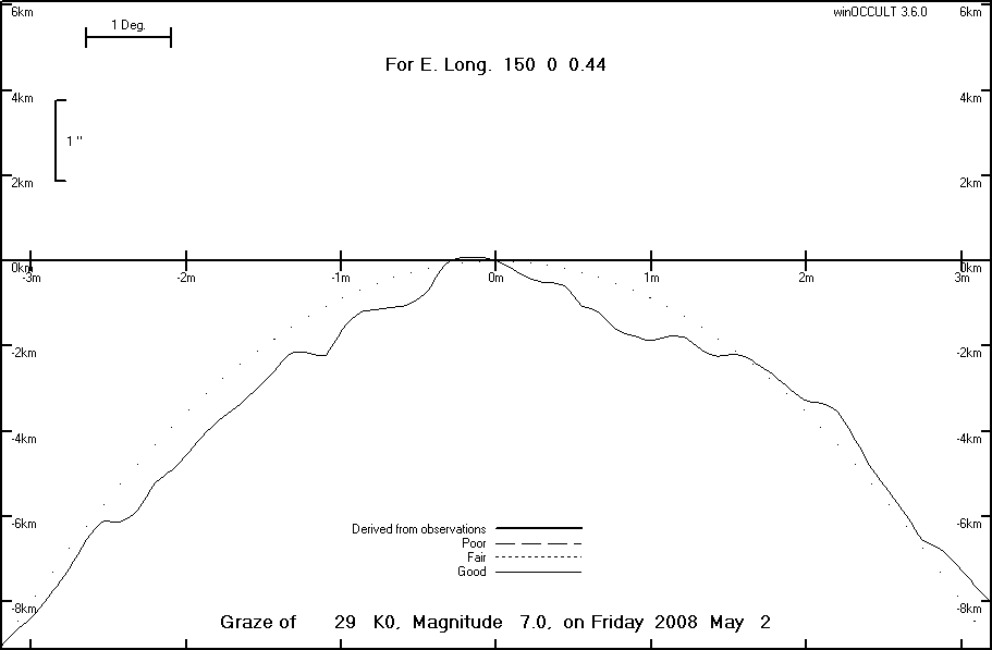 Lunar Limb Profile