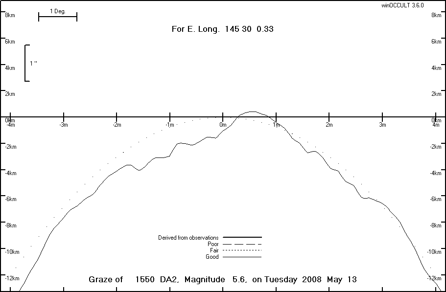 Lunar Limb Profile