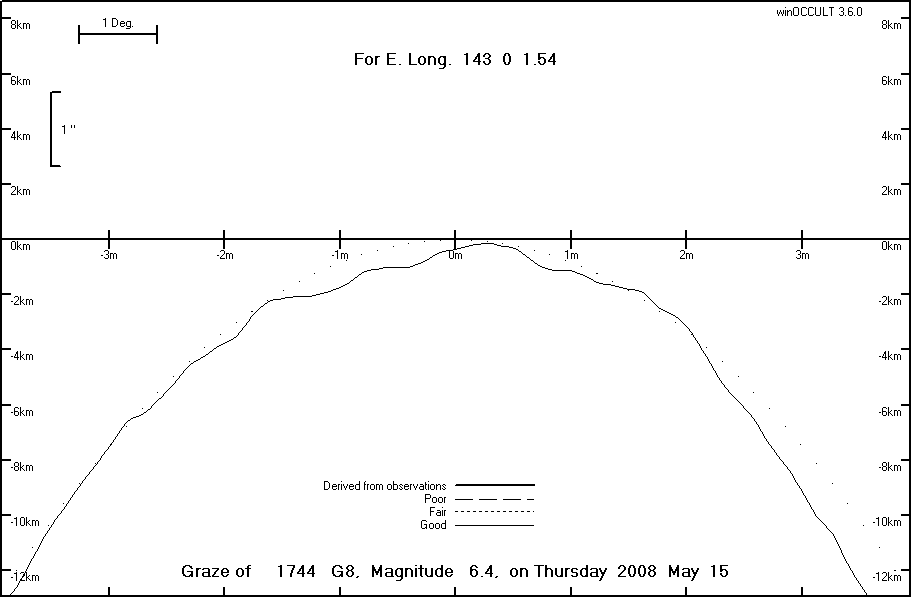 Lunar Limb Profile