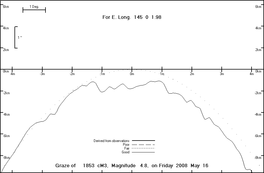 Lunar Limb Profile