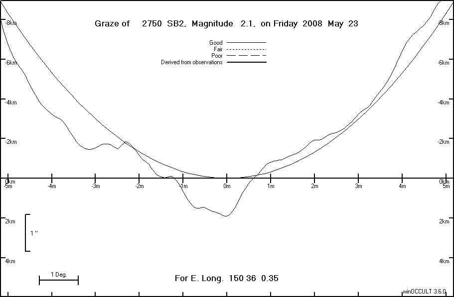 Lunar Limb Profile