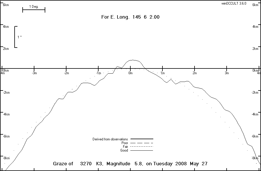 Lunar Limb Profile