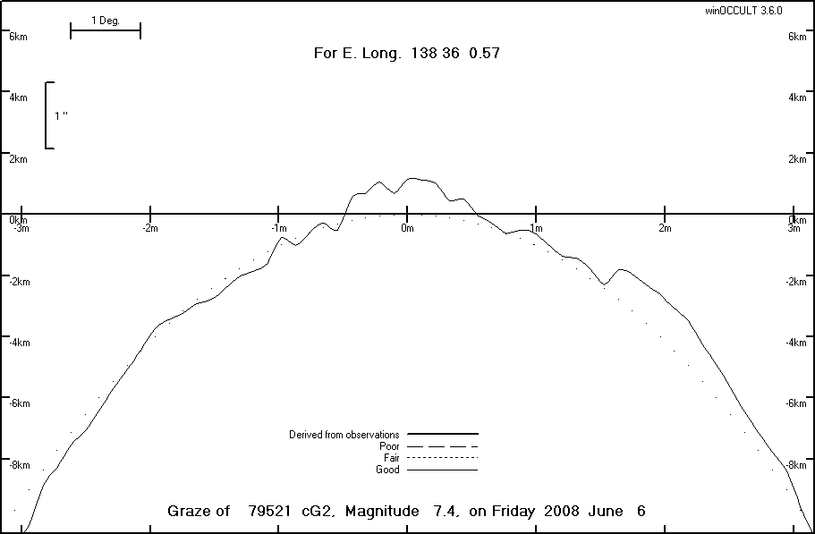 Lunar Limb Profile