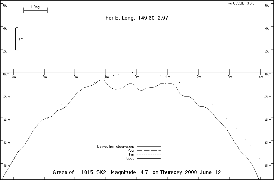 Lunar Limb Profile