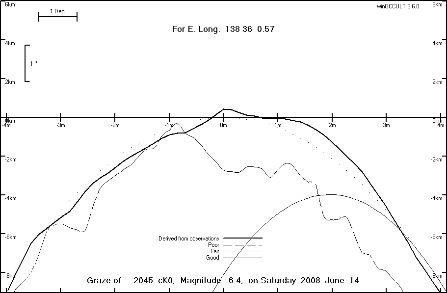 Lunar Limb Profile