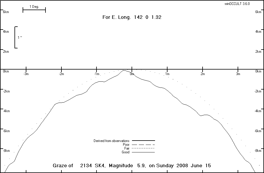 Lunar Limb Profile