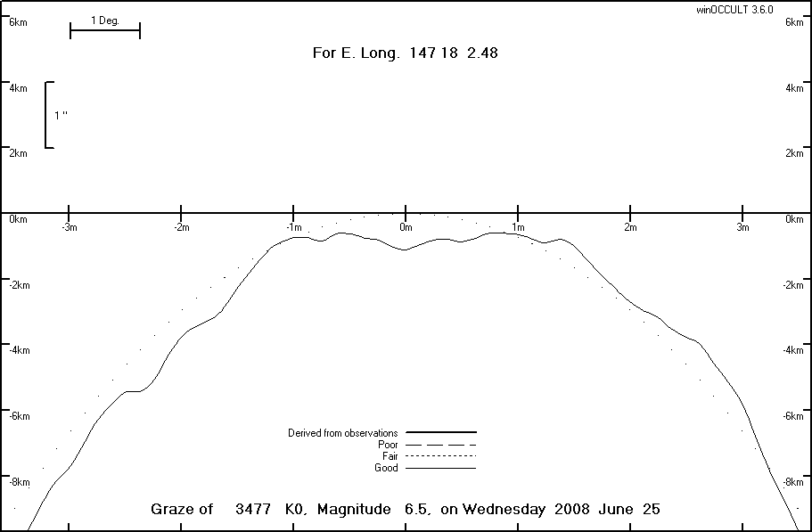 Lunar Limb Profile