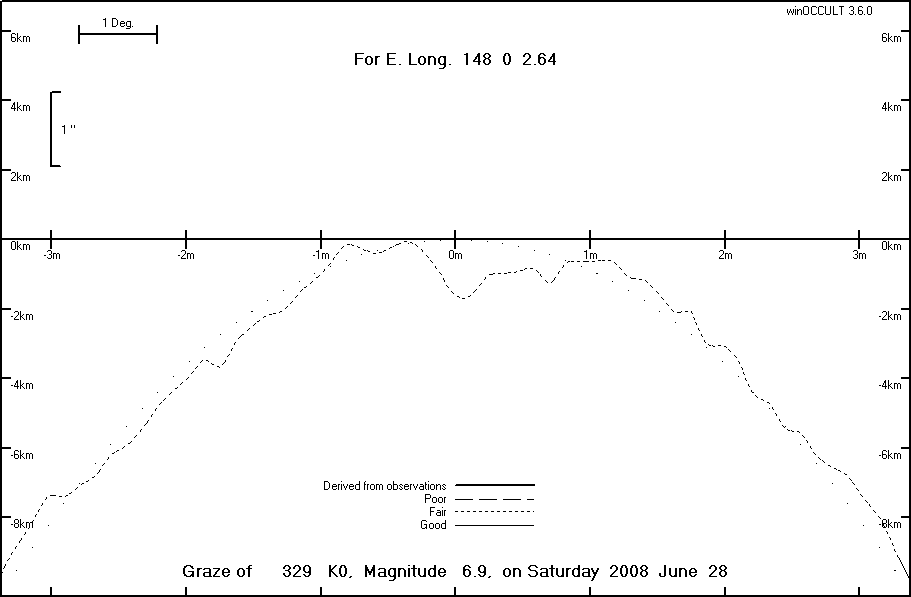 Lunar Limb Profile