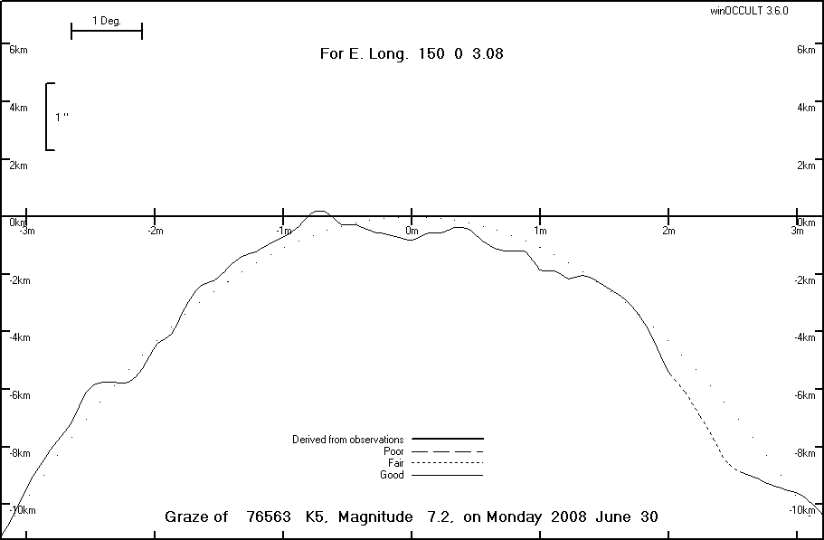 Lunar Limb Profile