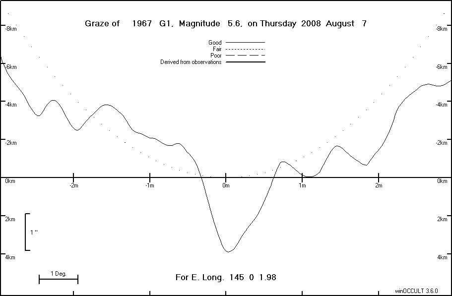 Lunar Limb Profile