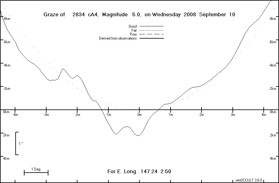 Lunar Limb Profile