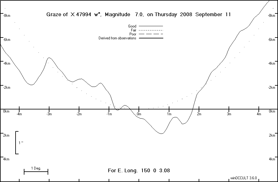 Lunar Limb Profile